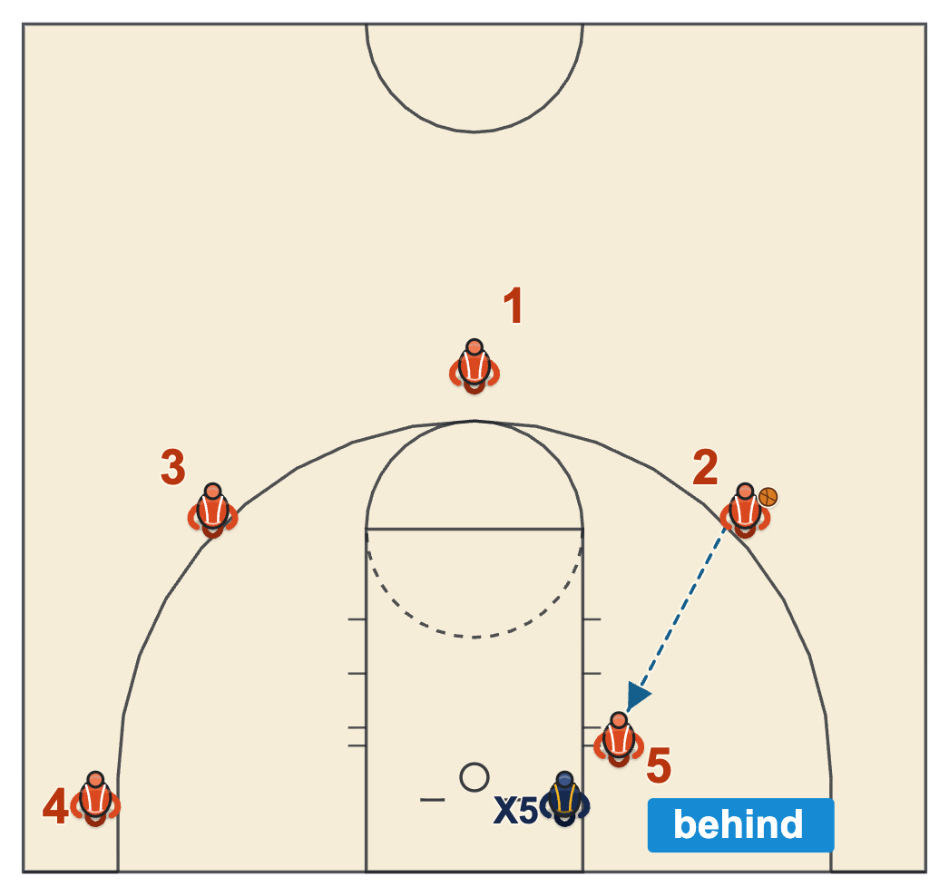 Basketball substitution diagram: a post defender in foul trouble plays behind the post with his hands up