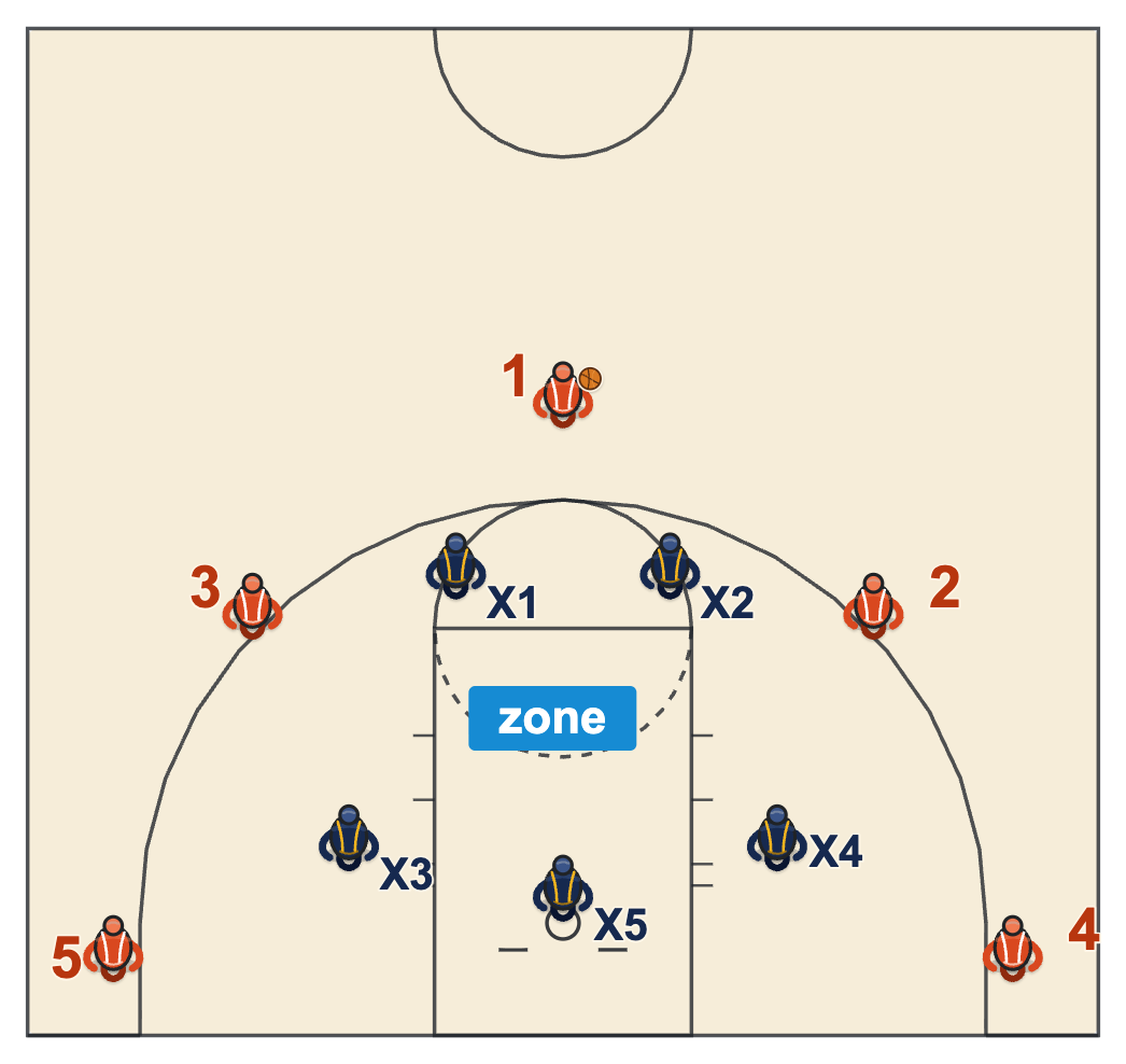 Basketball substitution diagram: a zone used to protect a player in foul trouble, drawn as a 2-3