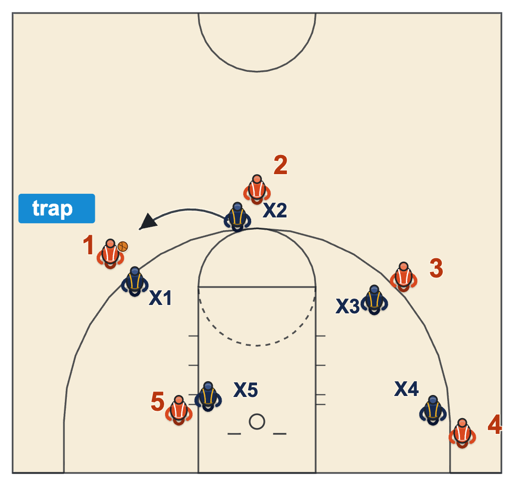 Late game substitution diagram: two defenders trap the ball handler on the wing before they foul