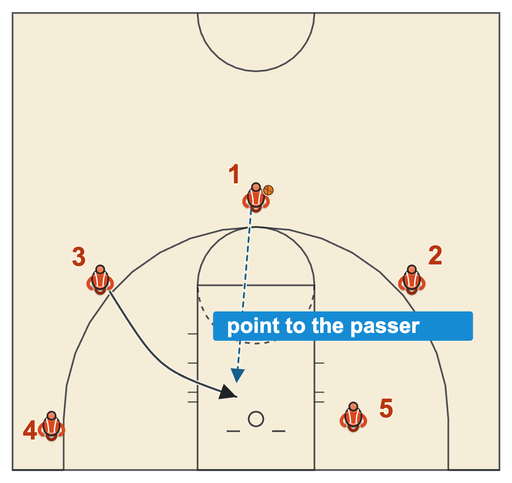 Basketball team culture habit, the scorer points to the passer after 1 hits 3 on a cut