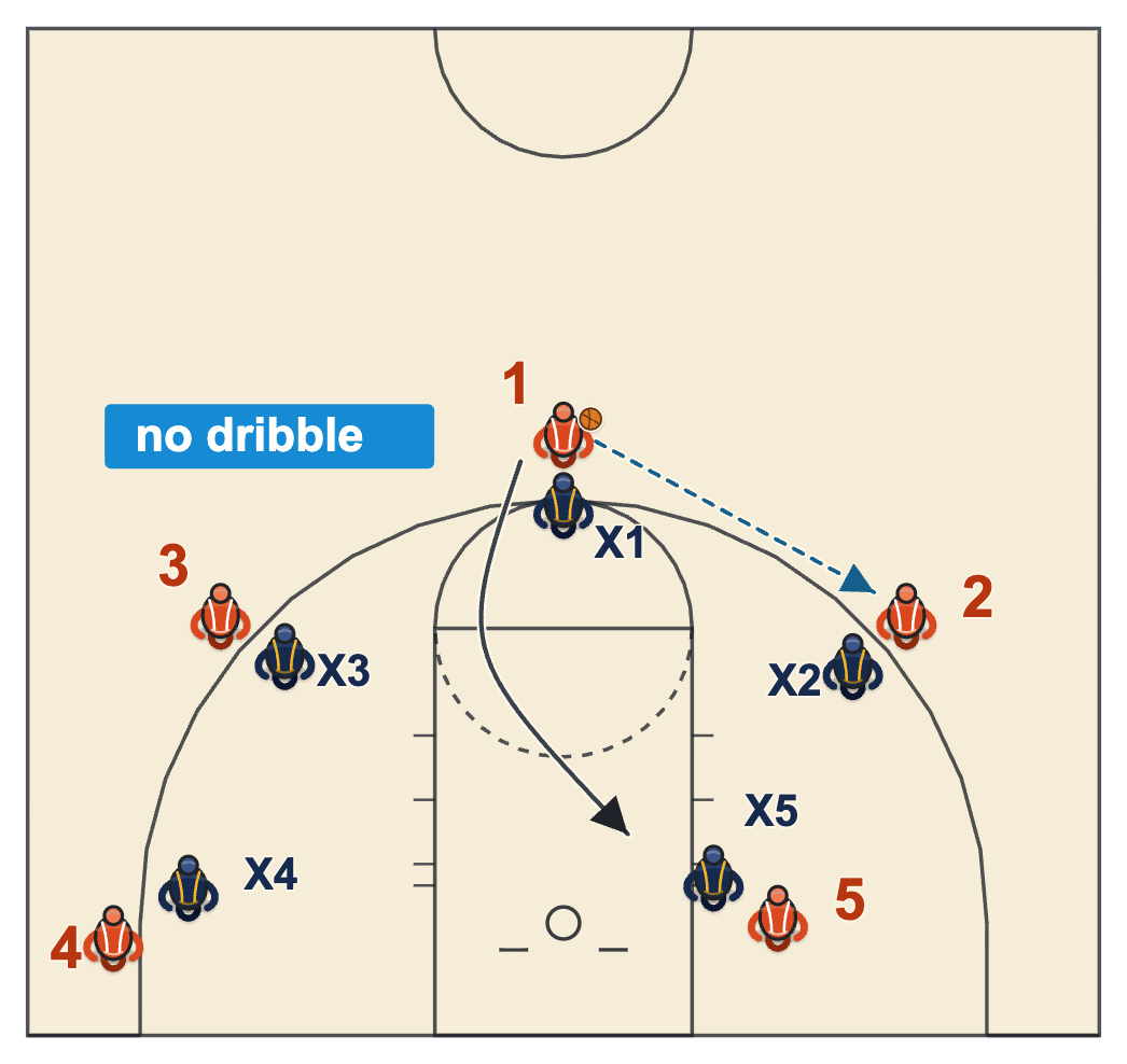 Basketball team culture in practice, a no-dribble 5 on 5 where the ball moves only by pass and cut