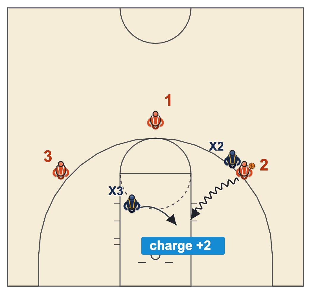 Basketball team culture point system, a help defender taking a charge that scores two points
