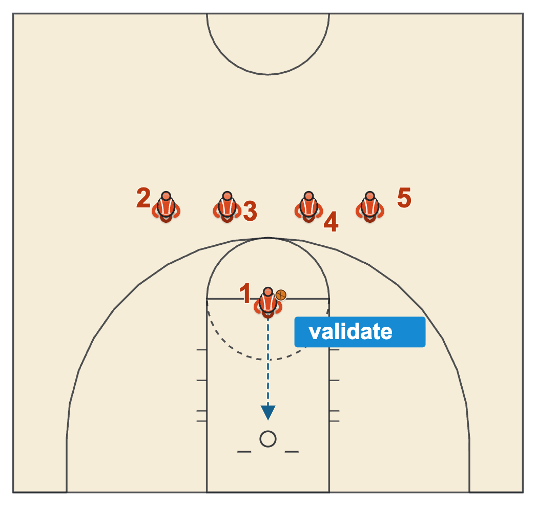 Basketball team culture practice habit, a made free throw that validates the drill