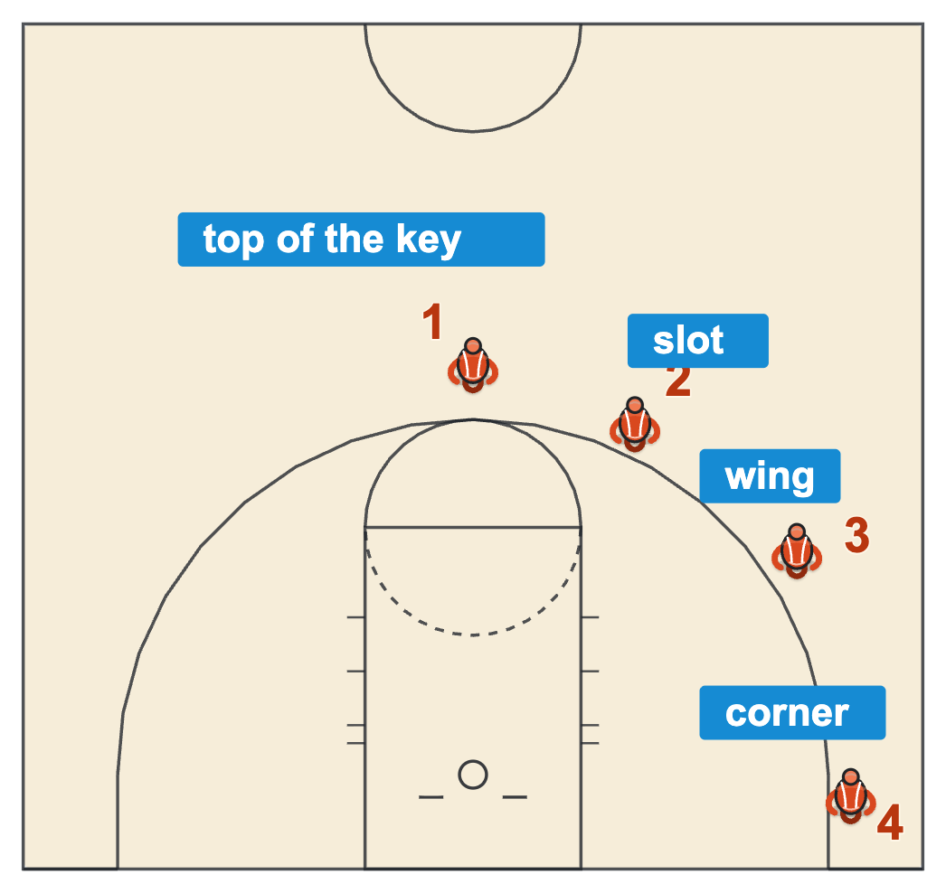 Basketball terms diagram labeled with the top of the key, the slot, the wing and the corner
