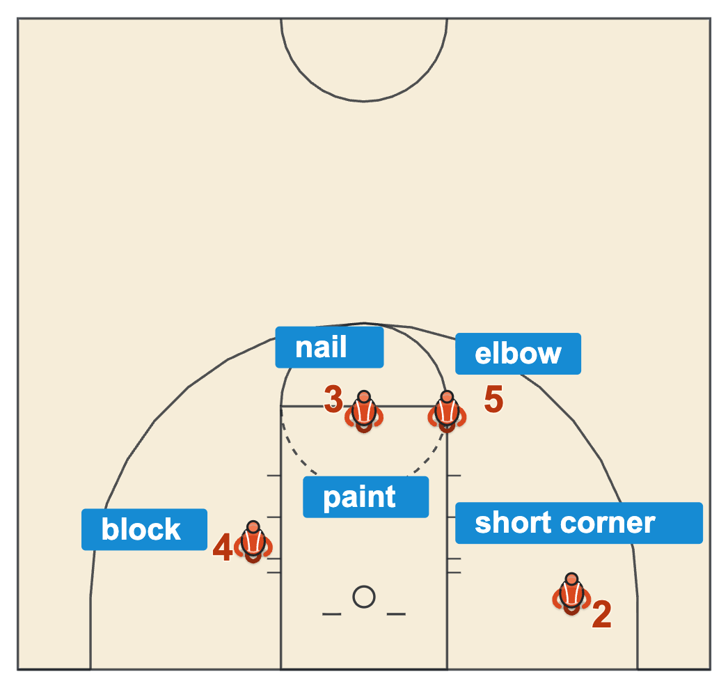 Basketball terms diagram labeled with the block, the nail, the elbow, the short corner and the paint
