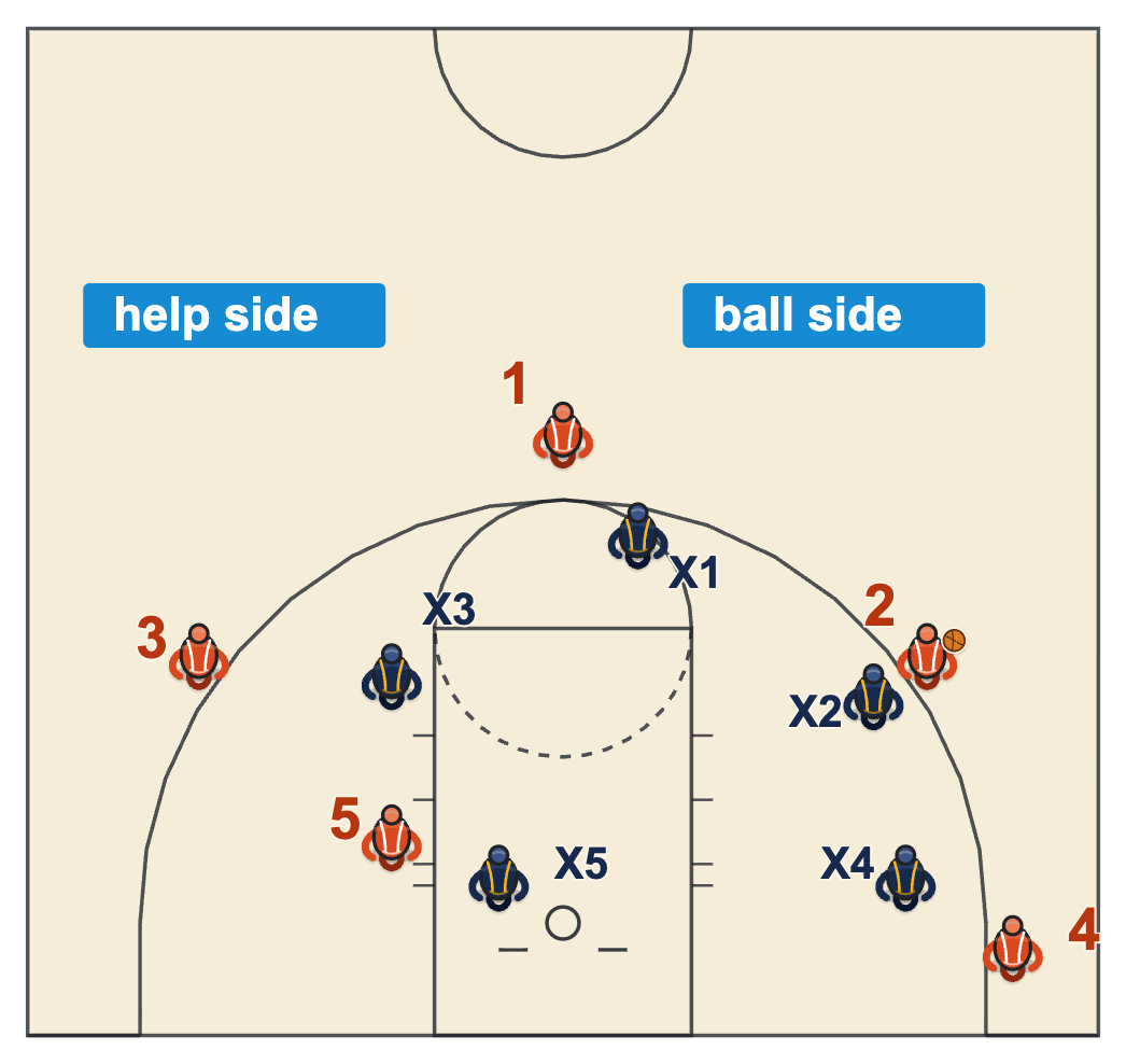 Basketball terms diagram of ball side and help side with the ball on the left wing