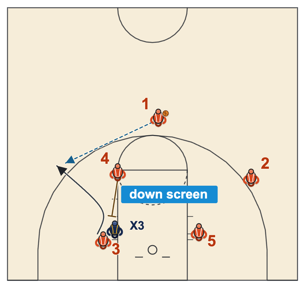 Basketball terms diagram of a down screen from the elbow for a player on the block who cuts up to the wing