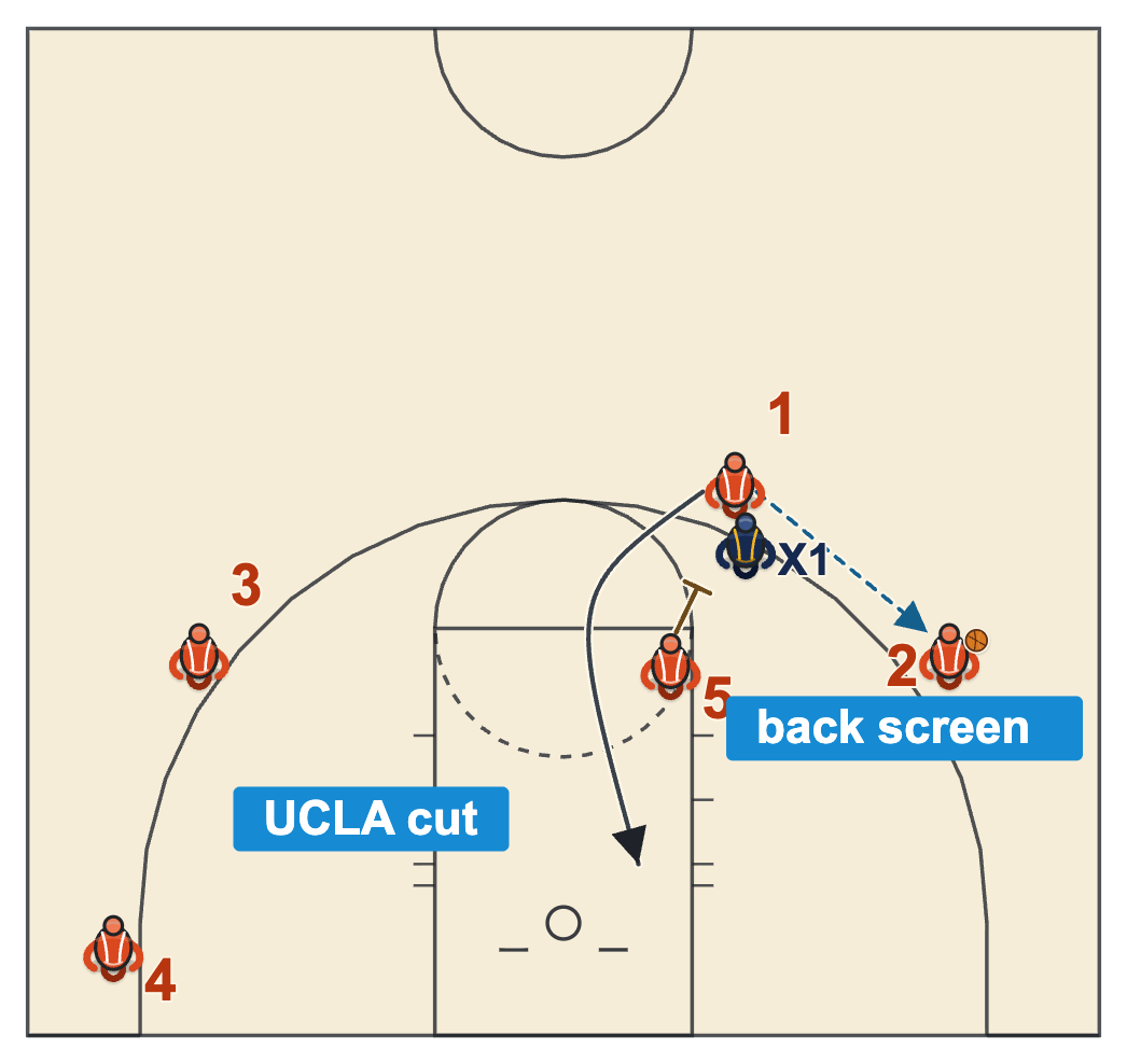 Basketball terms diagram of a back screen at the elbow and a UCLA cut to the rim