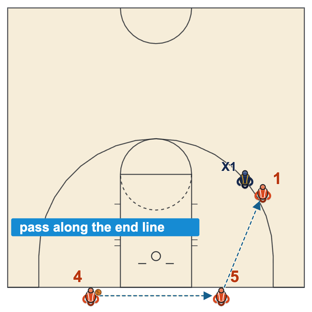 After a made basket one player out of bounds passes along the end line to a teammate, who throws the ball in