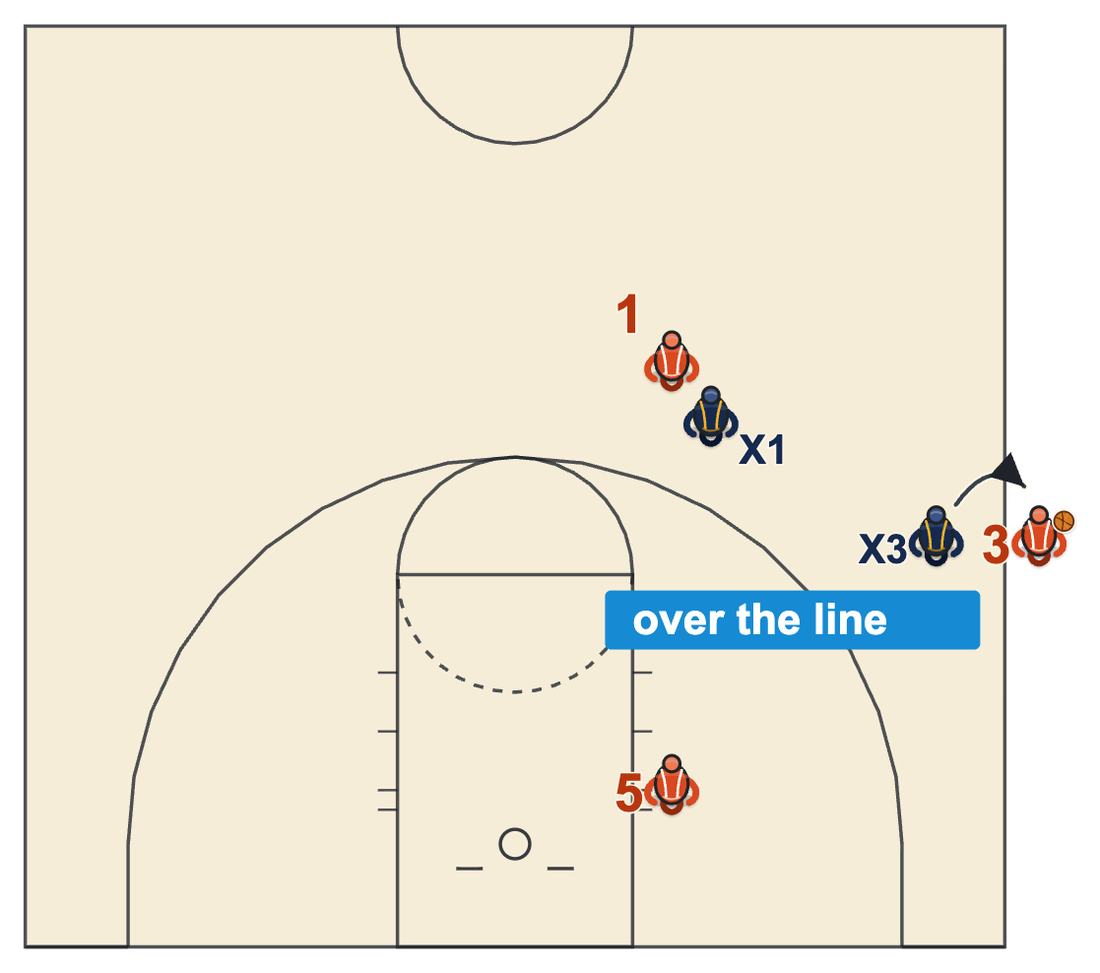 Boundary plane: the defender guarding a sideline throw-in reaches over the line before the ball is thrown in