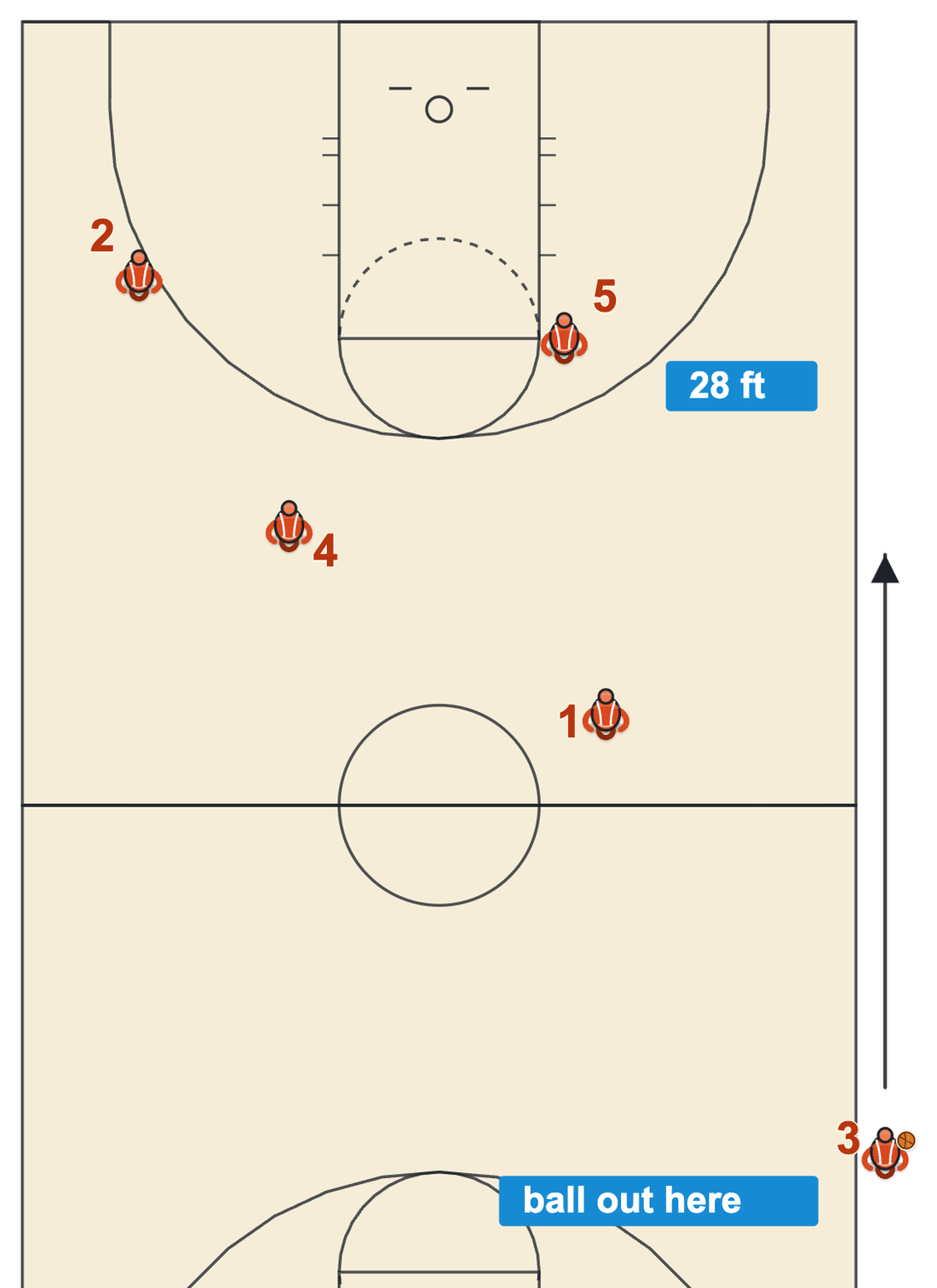 Basketball timeout diagram of a late timeout moving the throw-in from the backcourt sideline to the frontcourt line about 28 feet from the end line