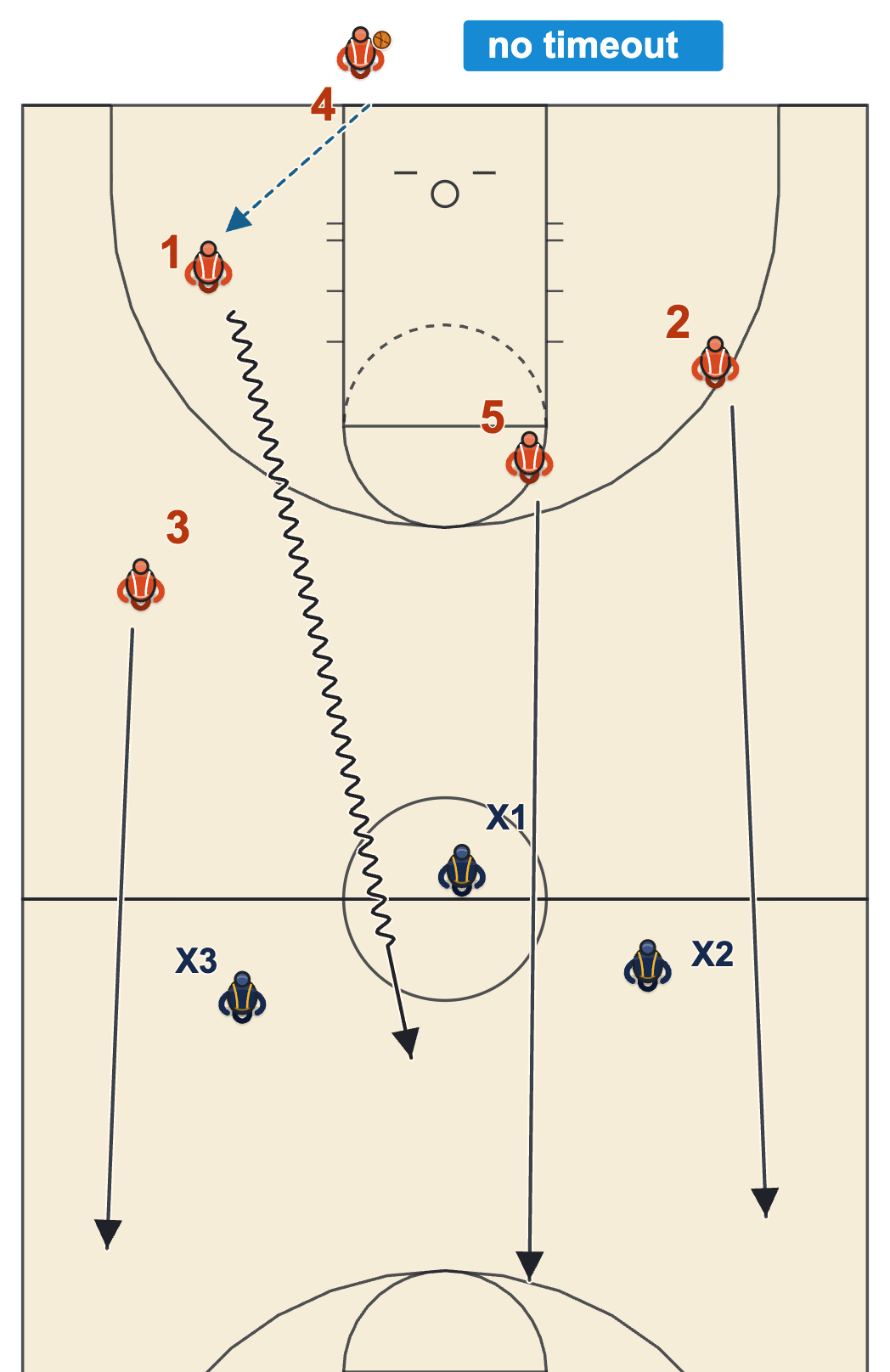 Basketball diagram of a team inbounding after a made basket and pushing up the floor without calling a timeout
