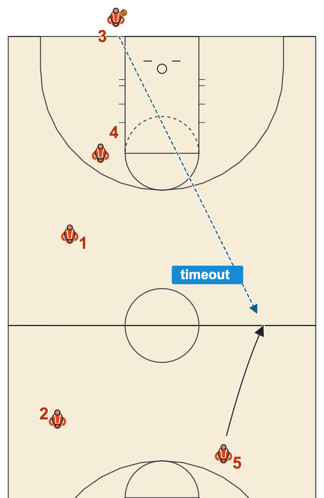 Basketball late game diagram of a long inbound pass to half court followed by an immediate timeout