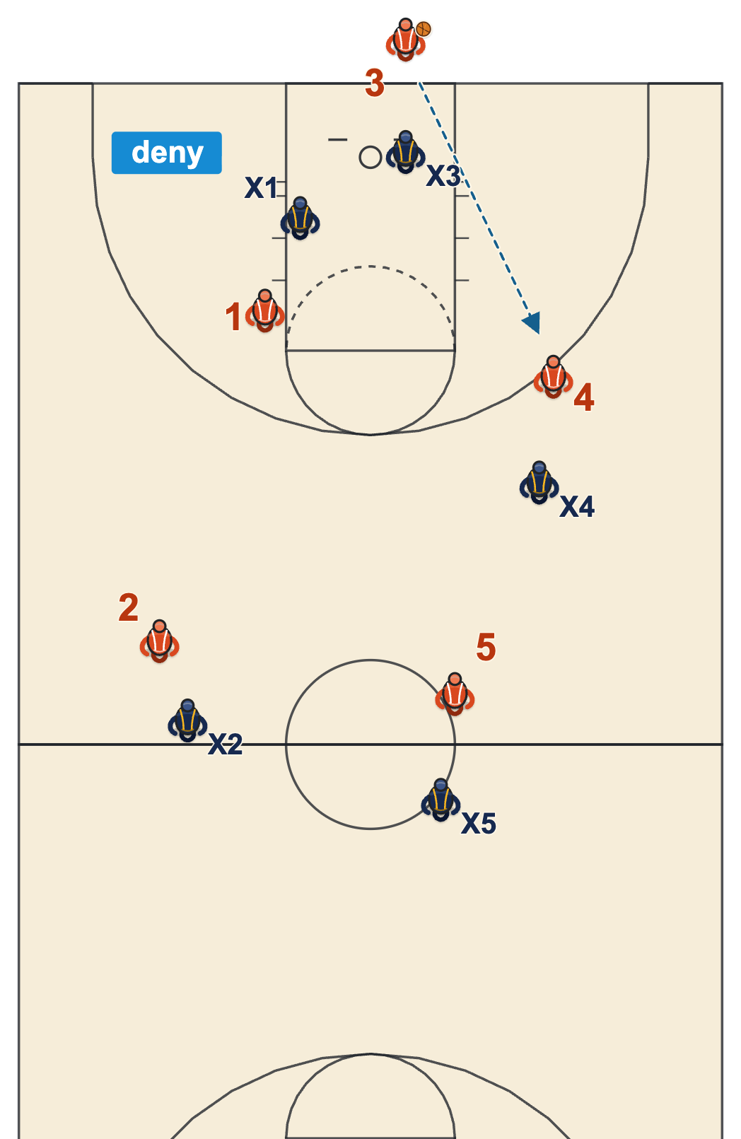 Basketball diagram of a defense denying the point guard on an inbound after the offense calls a back-court timeout