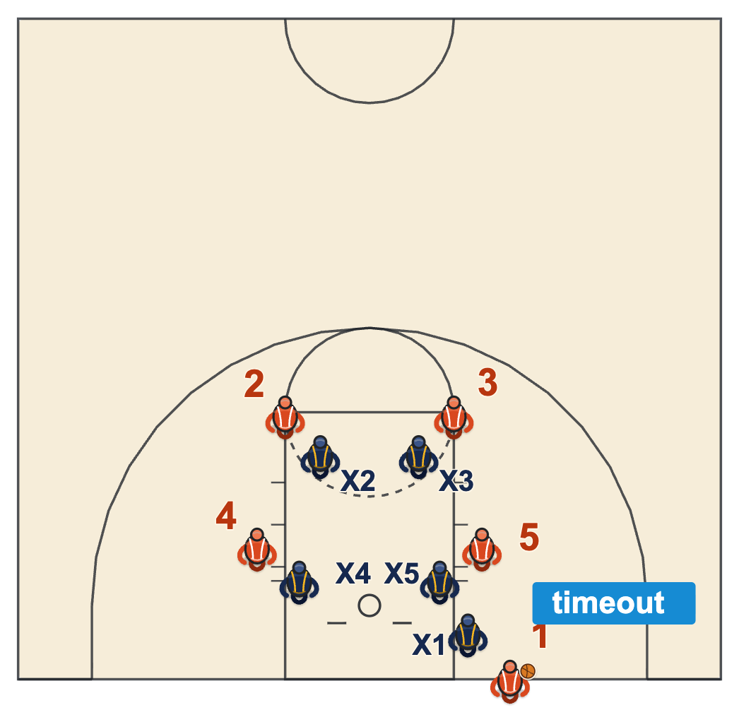 Basketball timeout diagram of a defense calling timeout after the offense lines up in a box for a baseline out of bounds play