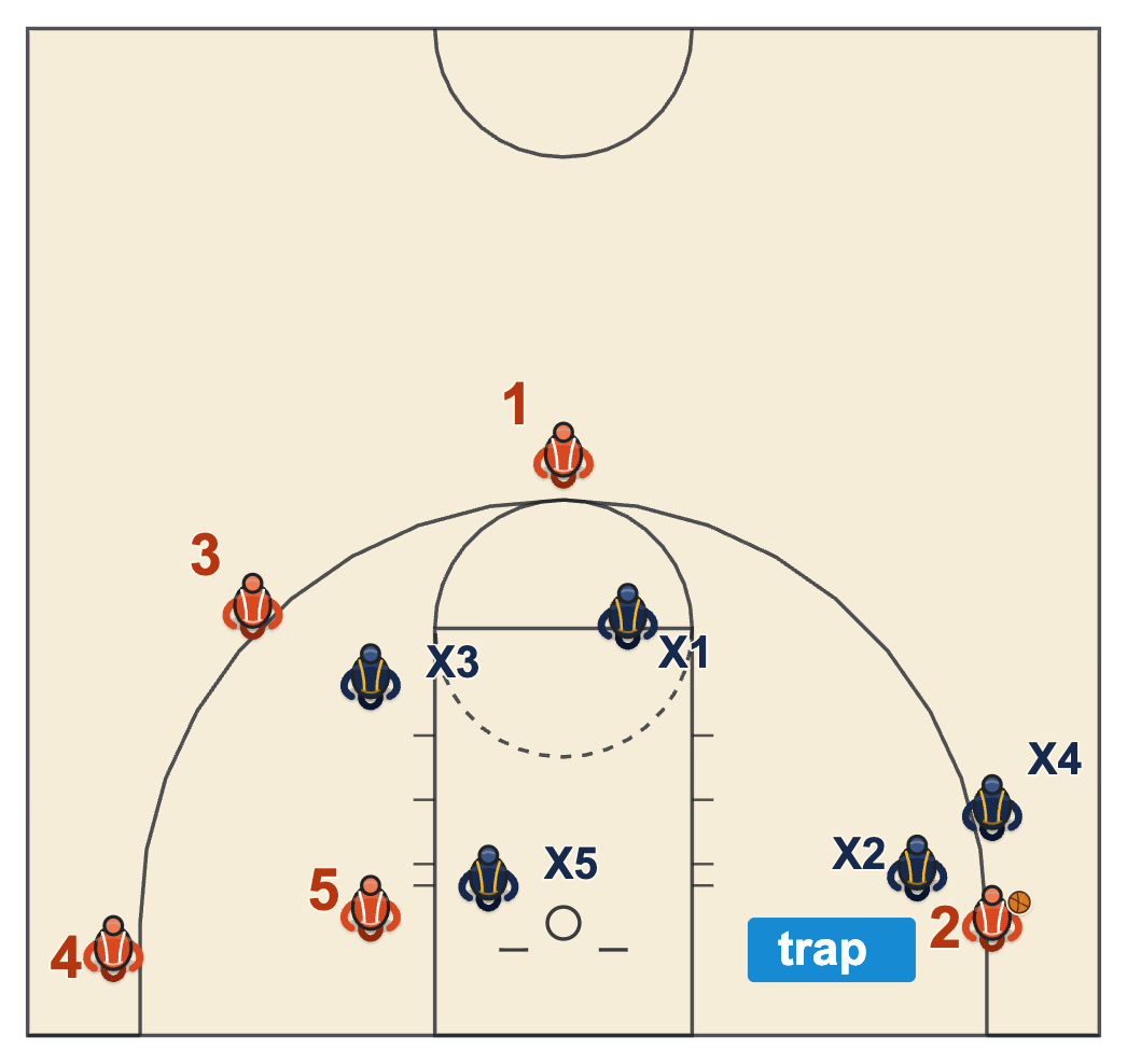 Basketball timeout rules diagram of a player holding the ball in the right corner while two defenders trap him