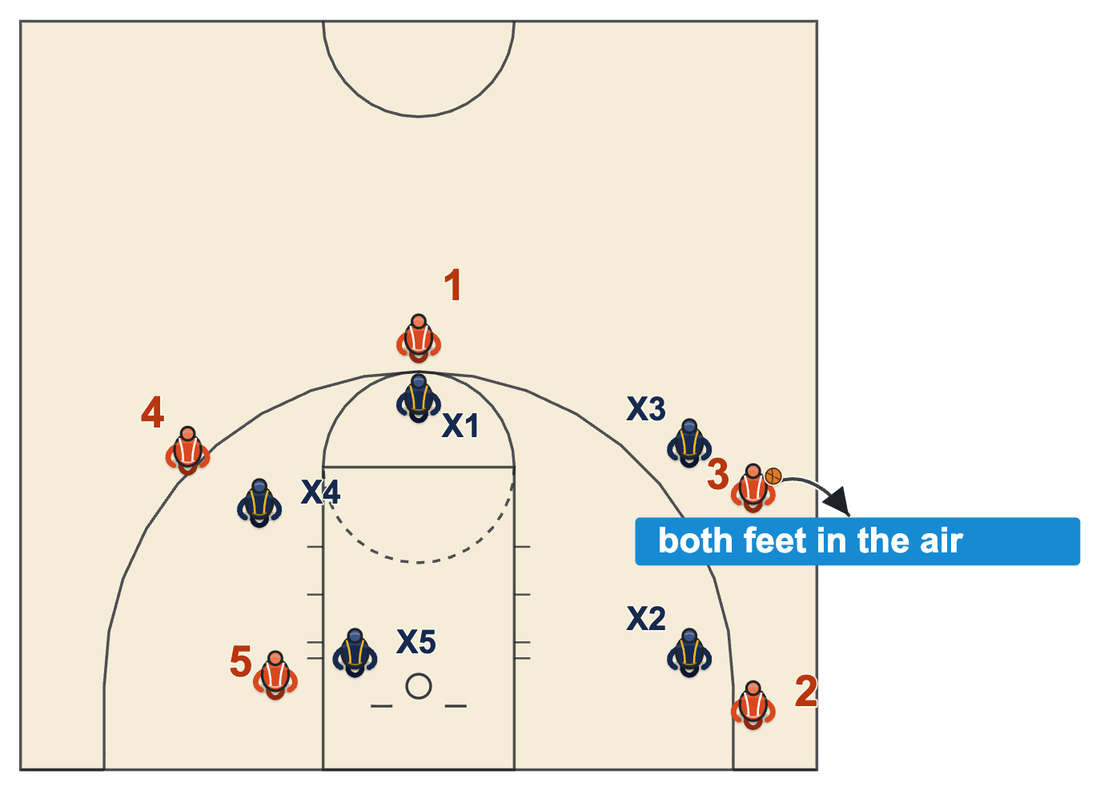 Basketball timeout rules diagram of a player who catches the ball on the right wing while his jump carries him over the sideline