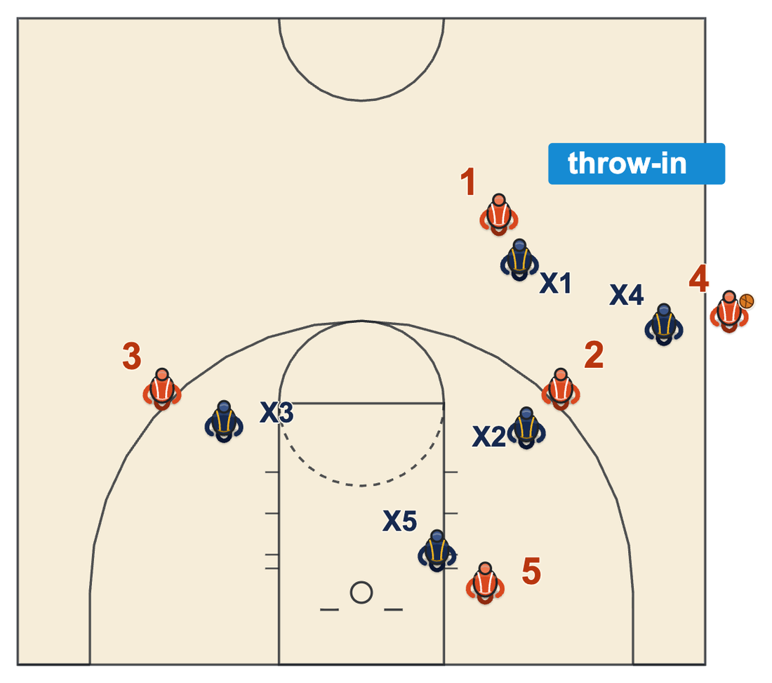 Basketball timeout rules diagram of a player holding the ball out of bounds on the right sideline for a throw-in