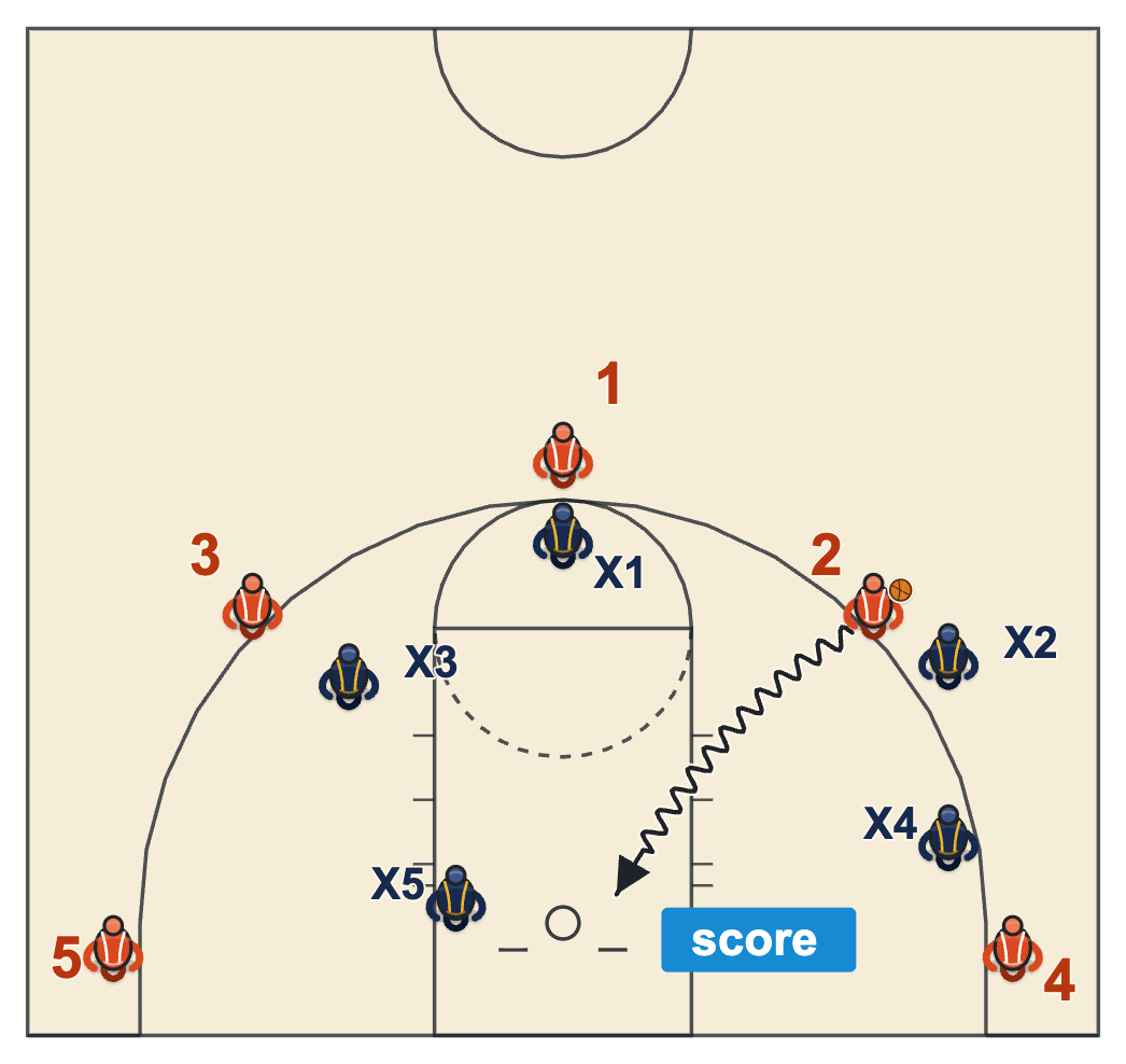 Basketball timeout rules diagram of a player driving from the right wing and scoring at the rim