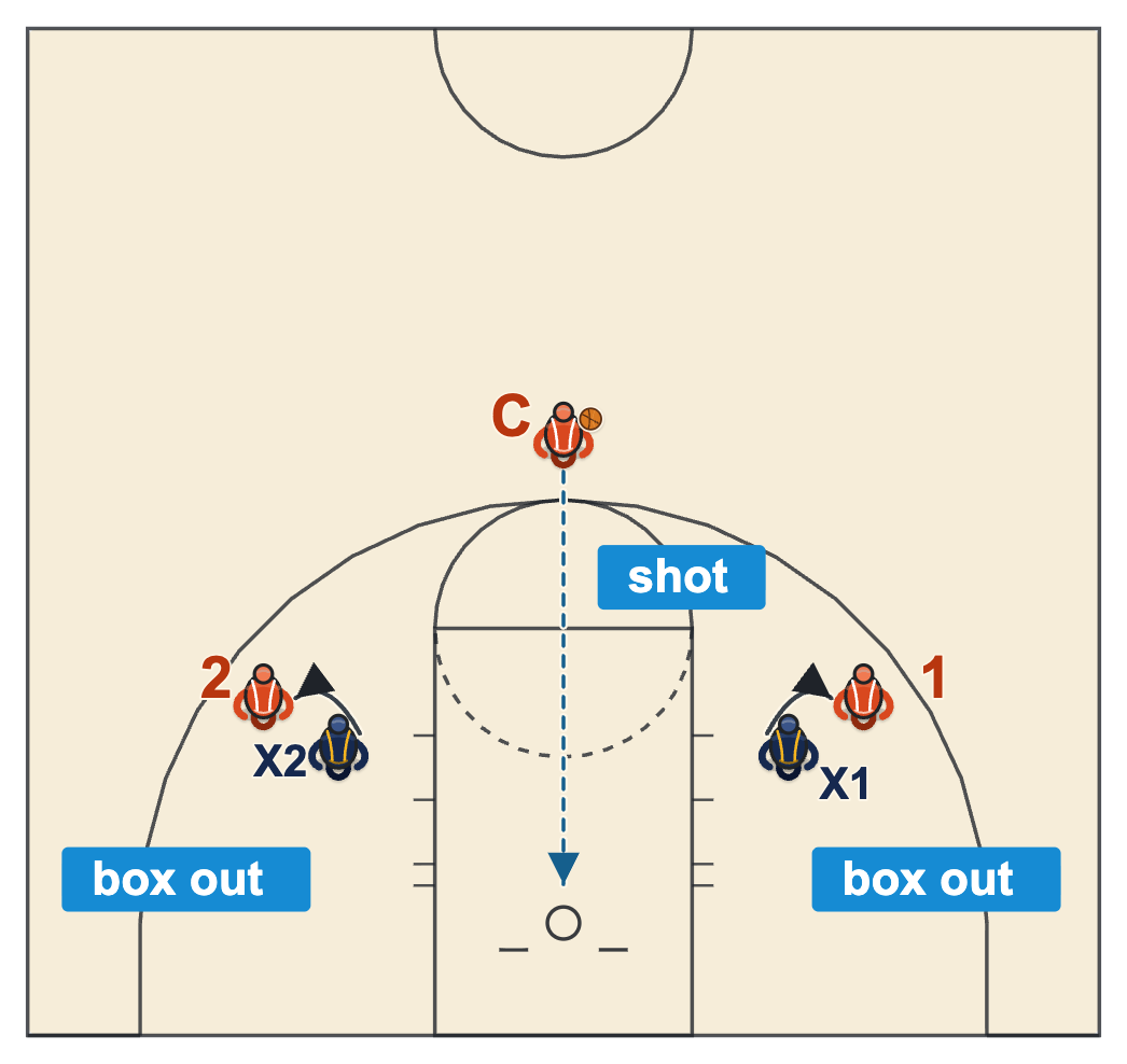 Tryout evaluation drill diagram: 2 on 2 box out with the coach shooting from the top of the key