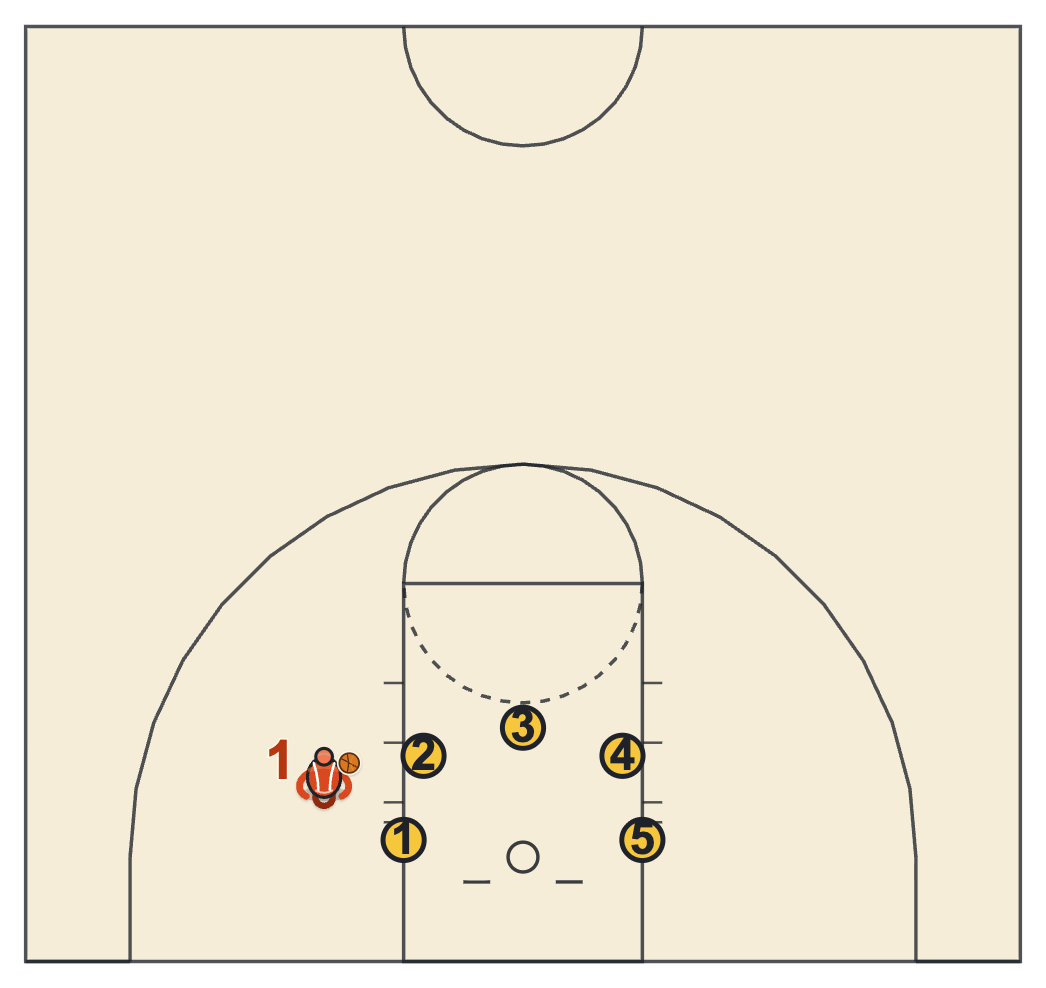 Tryout shooting test diagram: five close-range spots around the front of the rim for the Five Spots drill