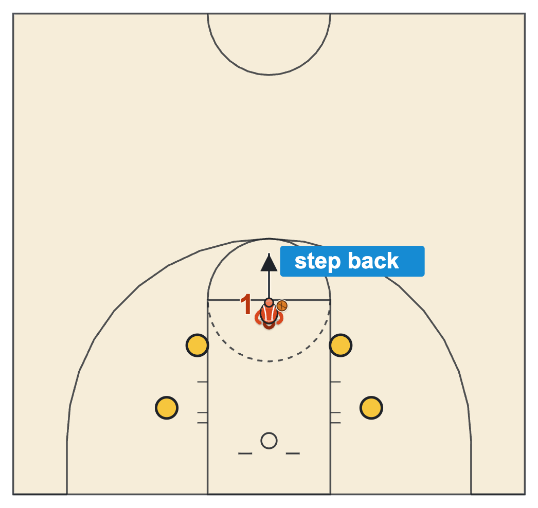 Tryout shooting test diagram: Range Finder on five spokes, the shooter stepping back after three makes in a row