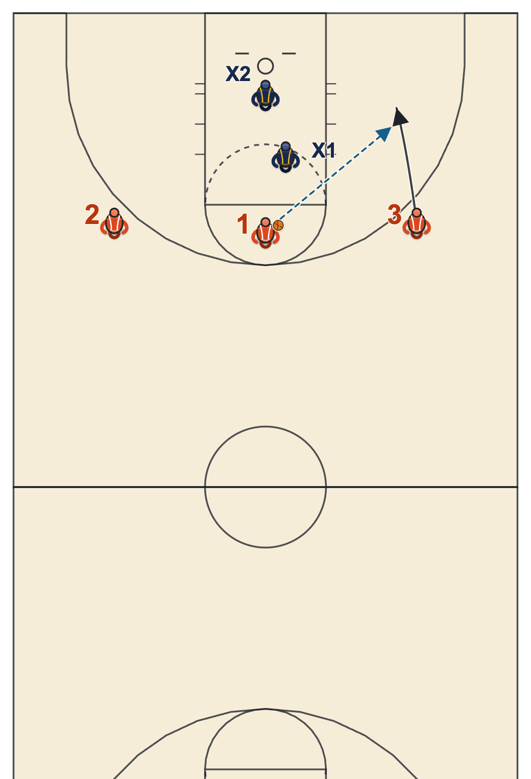 Basketball tryouts 3 on 2 full court drill with the ball handler stopping at the free-throw line and hitting the wing cutting to the rim