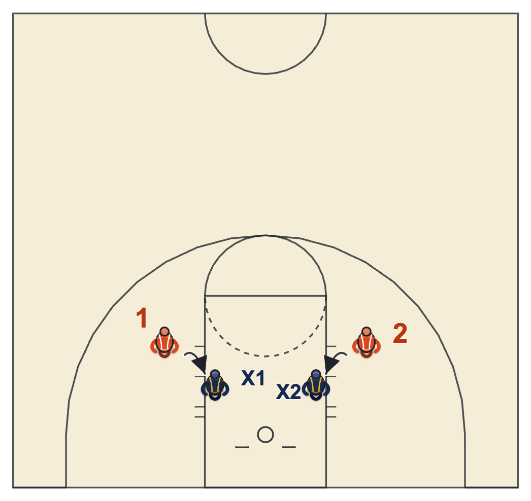Basketball tryouts 2 on 2 box out drill with two offensive players pushing against two defenders who hold a box out between them and the basket