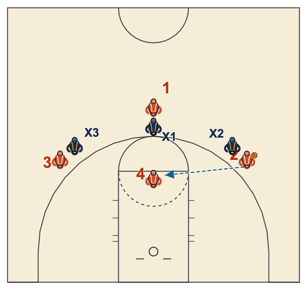 Basketball tryouts 4 on 3 advantage drill with each defender guarding one attacker and one open player at the foul line
