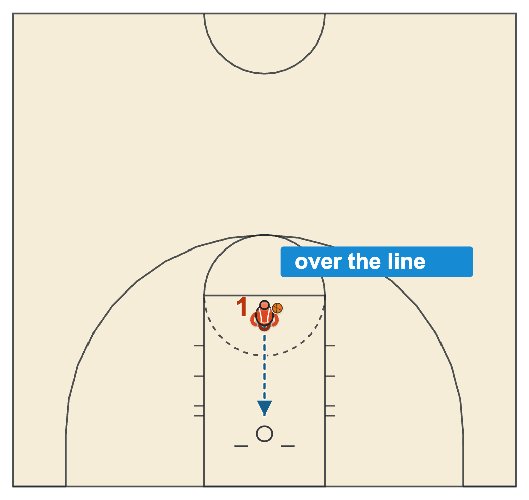 List of basketball violations, a free-throw shooter stepping over the free-throw line too early