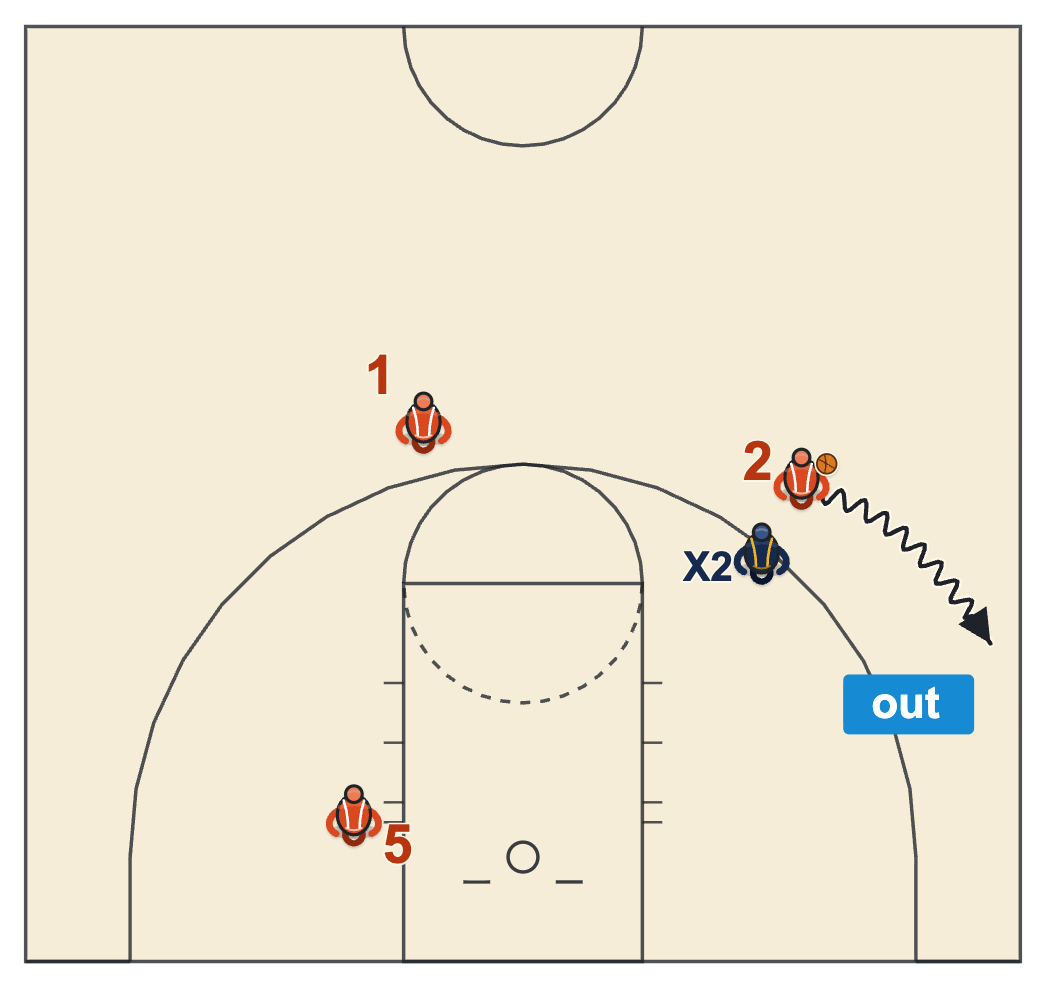 List of basketball violations, a dribbler stepping on the sideline