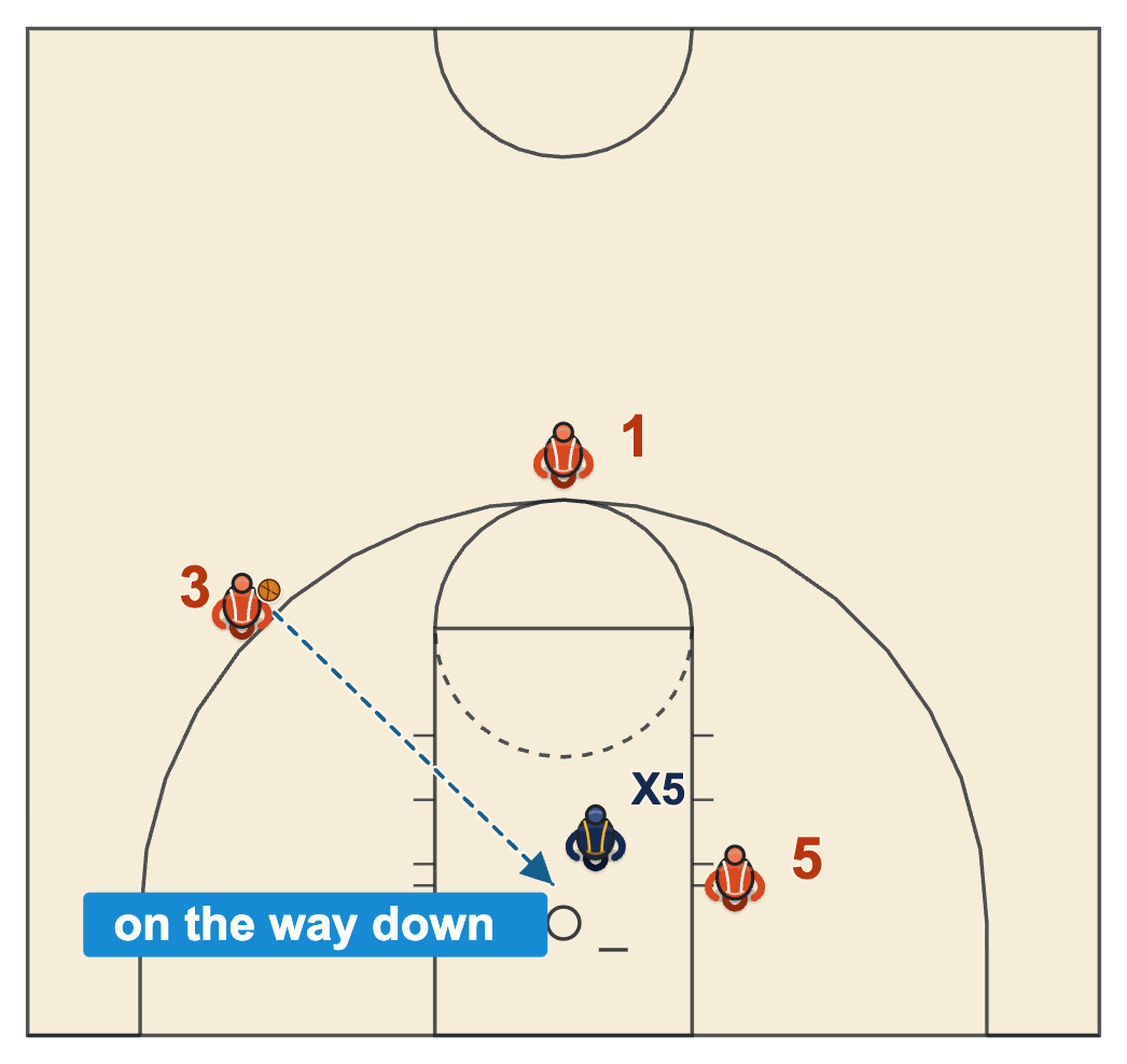 List of basketball violations, a defender touching a shot on its downward flight above the ring