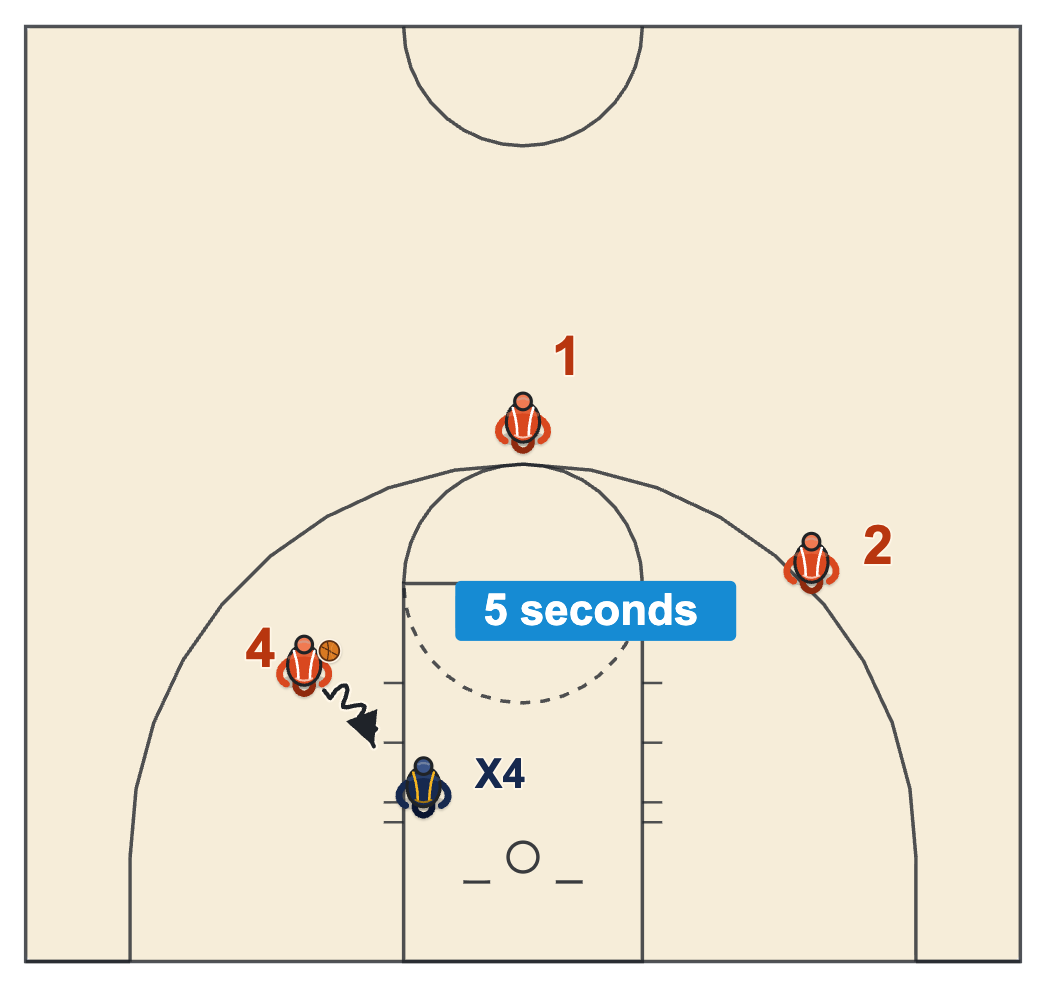 List of basketball violations, the NBA five-second back-to-the-basket dribble below the free-throw line extended