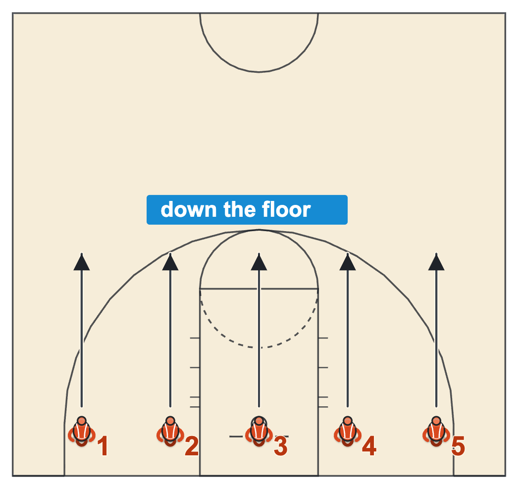 Basketball warm up drills diagram of five players lined across the baseline and running a dynamic move down the floor together