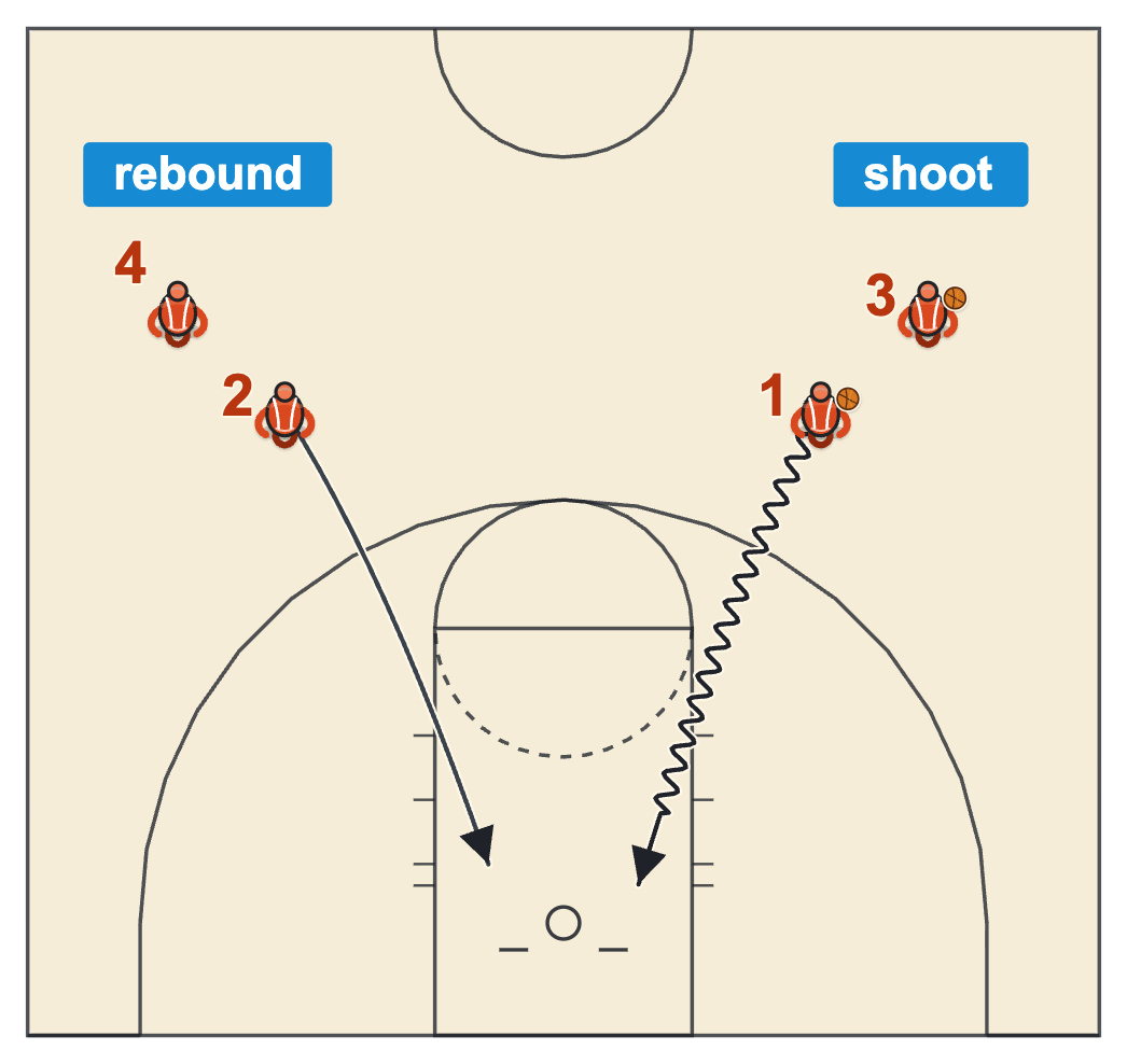 Basketball warm up drills two line layup drill with a shooting line on the left and a rebounding line on the right