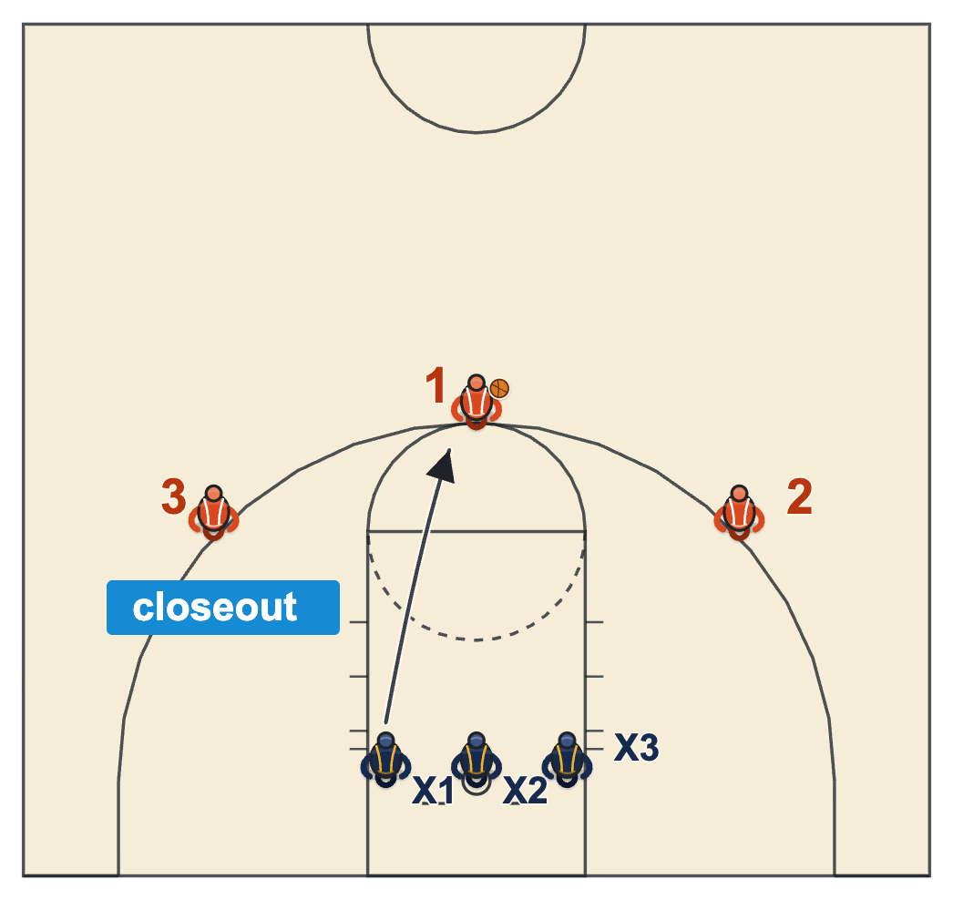 Basketball warm up drills close-out drill with three defenders under the basket and three offensive players on the perimeter