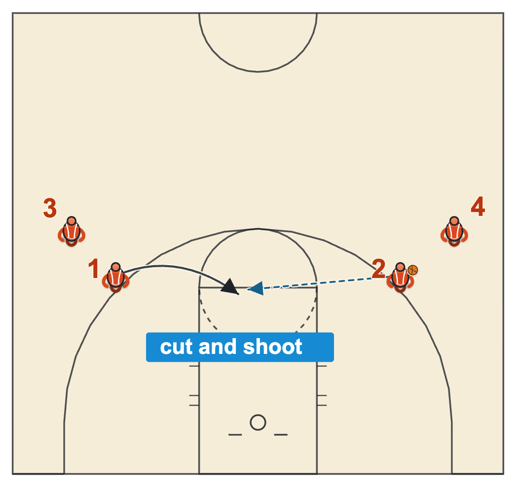 Basketball warm up drills cutter shooting drill with a right wing player cutting into the key for a pass from the left wing