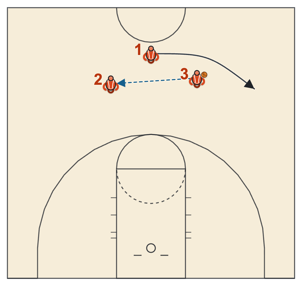 Basketball warm up drills three man weave in full court with the passer cutting behind the receiver into the outside lane
