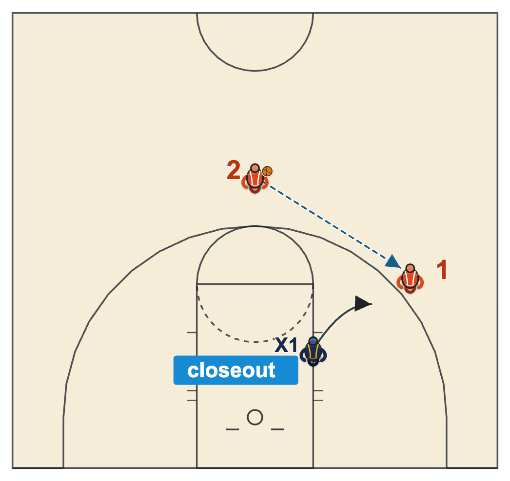 Individual basketball workout drill with a coach closing out on a shooter who reads the closeout