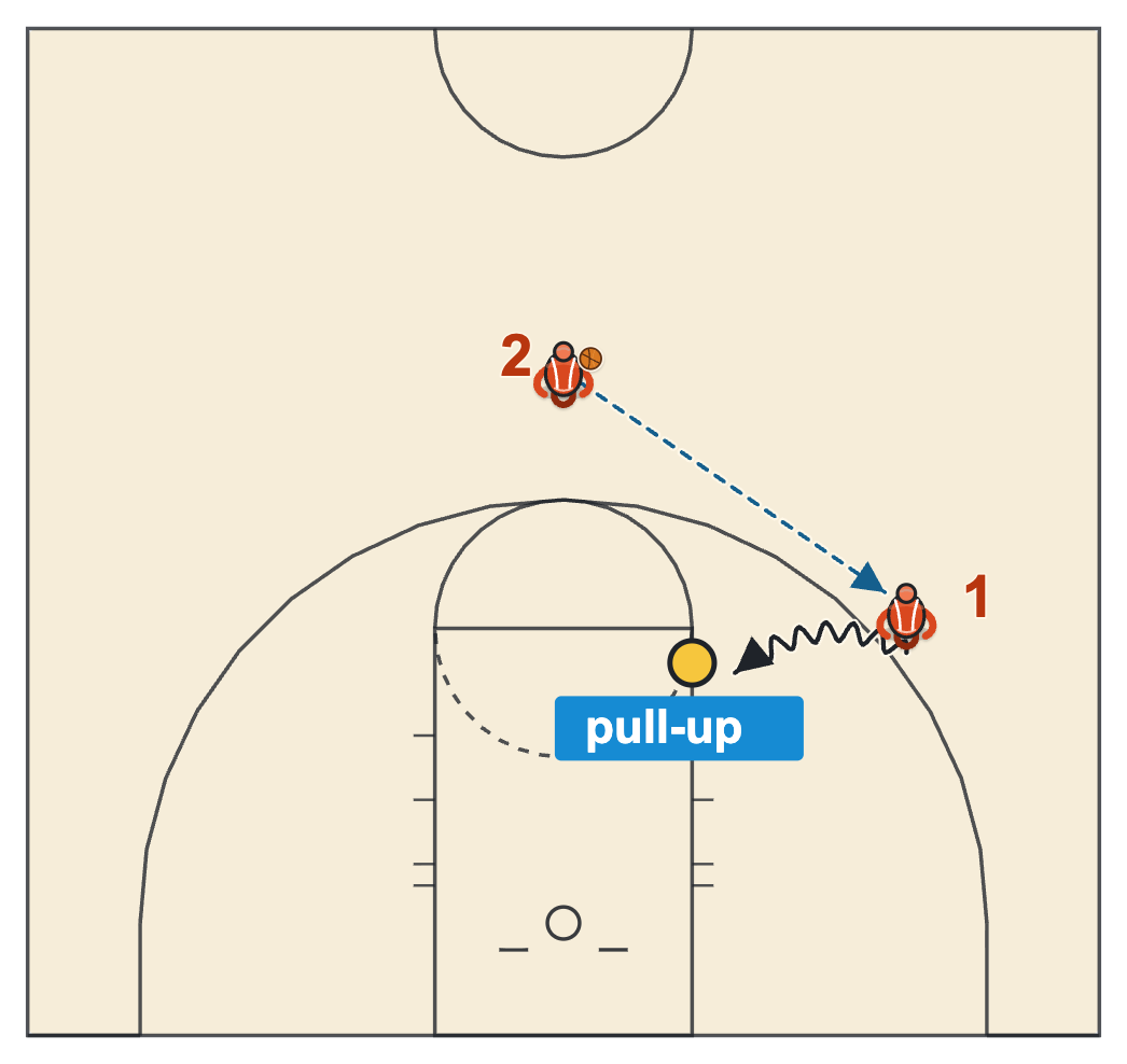 Basketball workout plan pull-up drill with a catch on the wing and a dribble toward the elbow