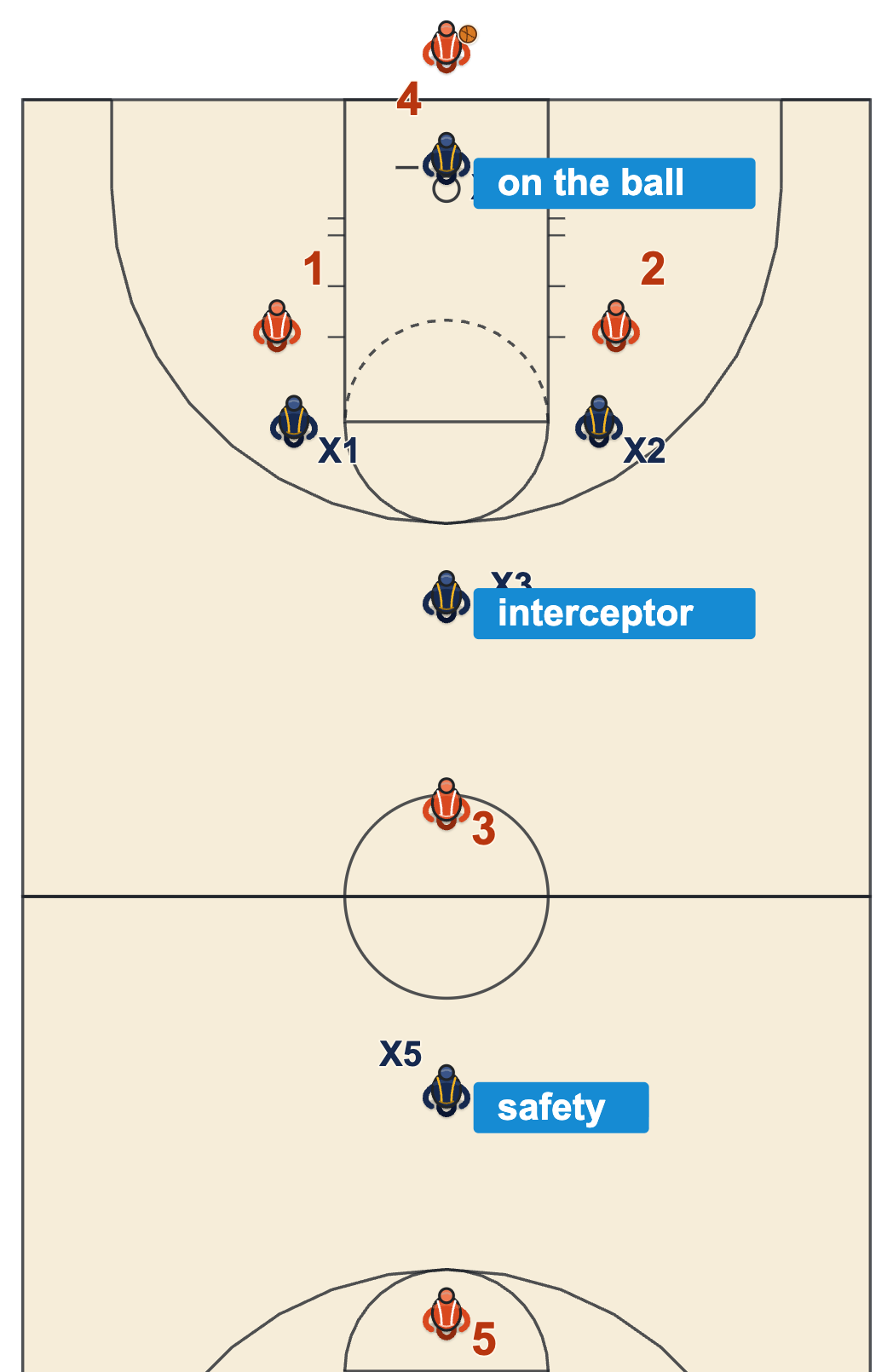 1-2-1-1 diamond press formation