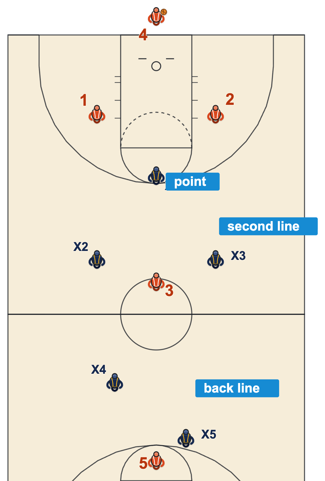 1-2-2 three-quarter court press formation