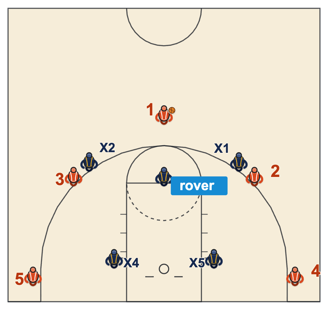 3-2 zone with the ball at the top