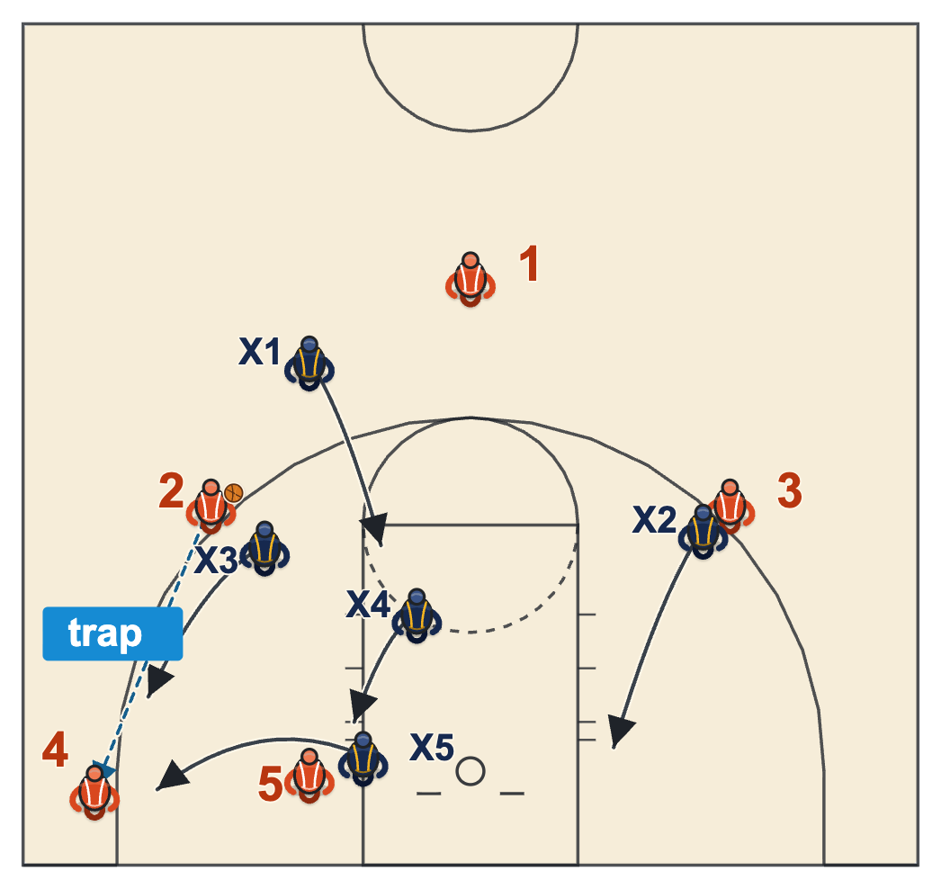 1-3-1 zone trapping the corner