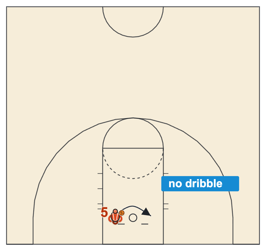 Big man workout diagram: the Mikan drill, alternating hook layups at the rim with no dribble