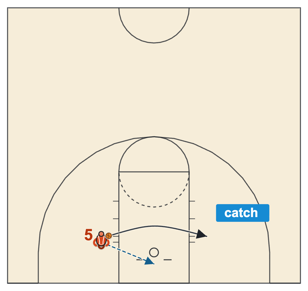 Big man workout diagram: the Superman drill, a diagonal toss off the backboard caught on the left side
