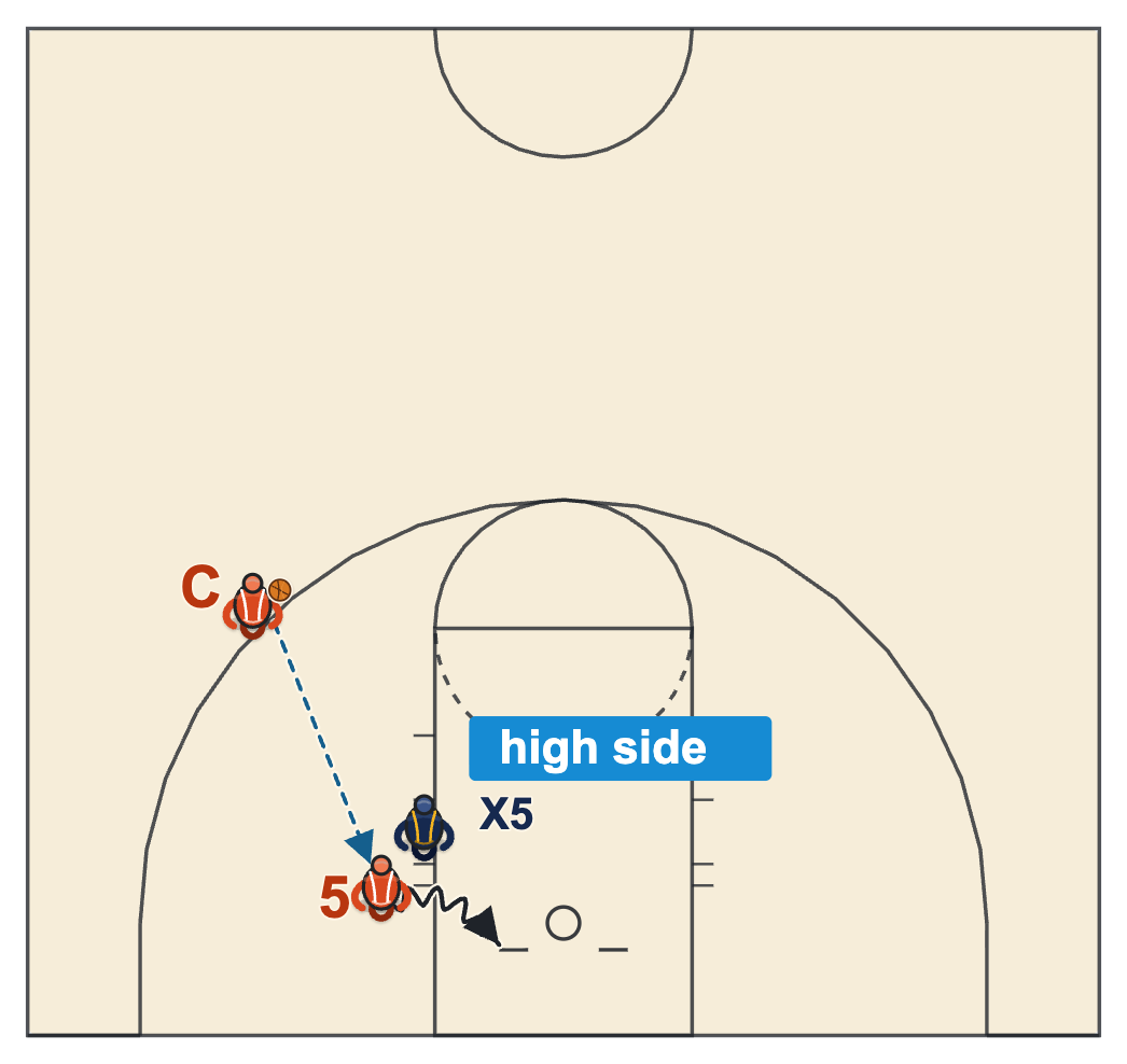 Big man workout diagram: a coach-fed drop step from the block against a high-side defender