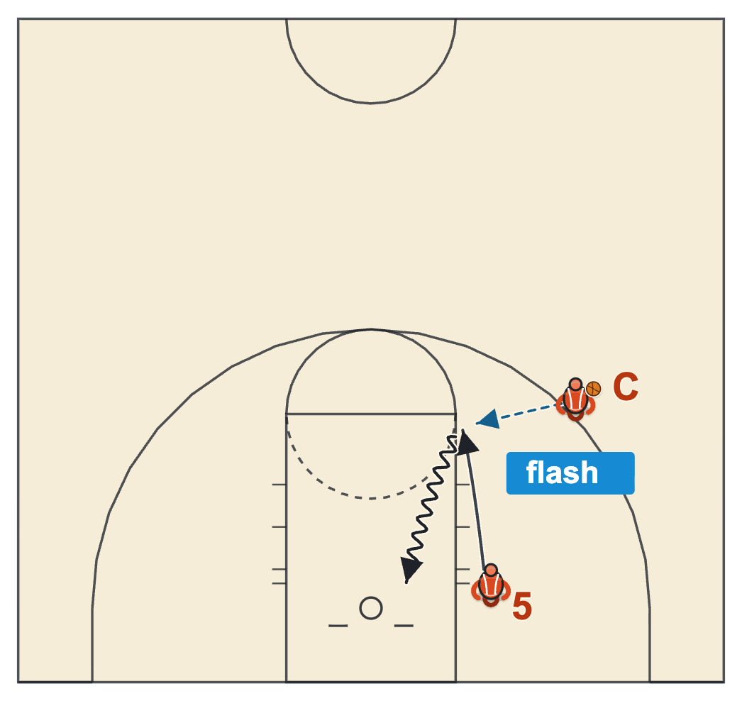 Big man workout diagram: a flash from the block to the elbow, catch, turn and drive
