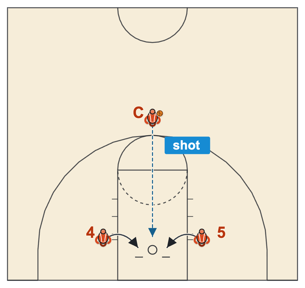Big man workout diagram: war rebounding, two posts fighting for the coach's missed shot