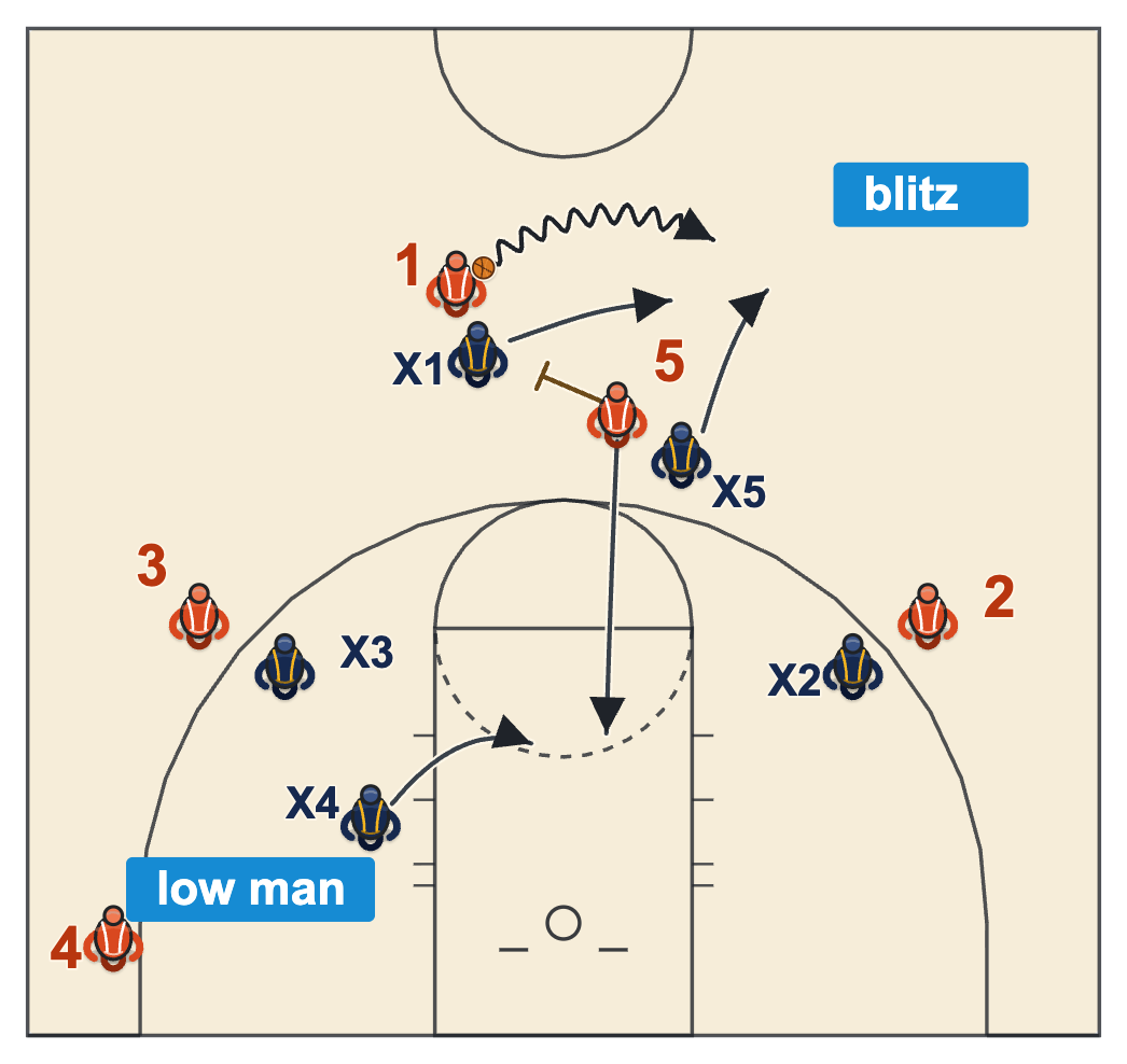 Blitz on a middle ball screen: both defenders trap the handler and the low man takes the roller